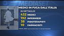 Stress e violenze, medici in fuga