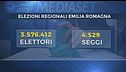 Emilia e Umbria domani al voto