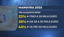 Manovra, rush finale in Senato