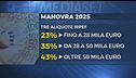Manovra, rush finale in Senato