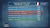 Europee: i primi exit poll all'estero