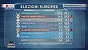 Europee: i nuovi intention poll