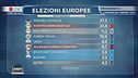 Elezioni Europee: la prima proiezione