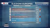 Elezioni Europee: la prima proiezione