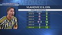 Juve, Dusan una sicurezza