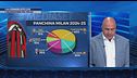 Milan, il punto allenatore: cinque nomi, le percentuali