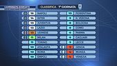 Campionato, si riparte
