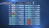 Campionato, si riparte