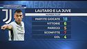 Lautaro, i precedenti contro i bianconeri