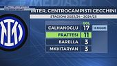 Frattesi, vero bomber