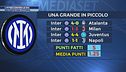 Inter: problemi contro le big