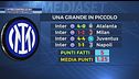 Inter: problemi contro le big