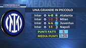 Inter: problemi contro le big