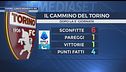 Torino, lungo momento-no