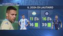 I due volte di Lautaro: l'Inter attende una svolta