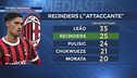 L'importanza di Fofana e Reijnders