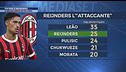 L'importanza di Fofana e Reijnders