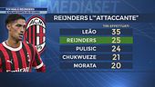 L'importanza di Fofana e Reijnders