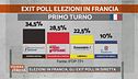 Elezioni in Francia, gli exit poll in diretta