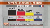 Elezioni in Francia, gli exit poll in diretta