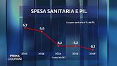 Spesa sanitaria e PIL