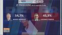 Elezioni Abruzzo: la seconda proiezione