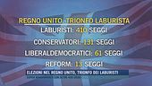 Elezioni nel Regno Unito, trionfo dei laburisti