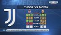 Tudor e il "fantasma" Motta