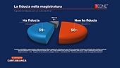 Il sondaggio sulla fiducia nella magistratura