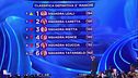 La classifica della seconda manche