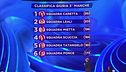 La classifica della terza manche