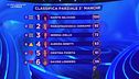La classifica parziale della terza manche della Finale