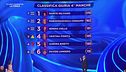 La classifica della quarta manche della Finale
