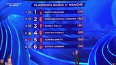 La classifica della quarta manche della Finale