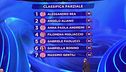 La classifica della prima manche