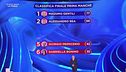 La classifica della prima manche della Finale