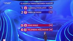 La classifica della seconda manche della Finale