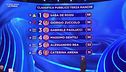 La classifica della terza manche della Finale