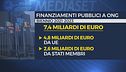 Bilanci poco trasparenti, rendiconti e la documentazione confusa