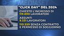 Il Click day, su 120mila richieste di ingressi solo 9.331 contratti firmati