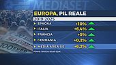 Pil in rialzo del 6,4%, l'Italia meglio di Francia e Germania