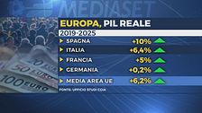 Pil in rialzo del 6,4%, l'Italia meglio di Francia e Germania