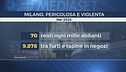 Milano, boom di reati, in forte aumento le violenze sessuali