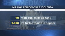 Milano, boom di reati, in forte aumento le violenze sessuali