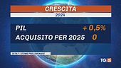 Pil +0,5% nel 2024, attesa per la Bce