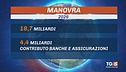 Manovra via libera