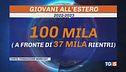 Giovani e lavoro è fuga all'estero