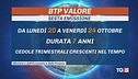 Boom Btp Valore, riparte la corsa