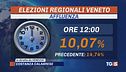 12 milioni alle urne in Veneto, Campania, Puglia