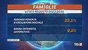Una famiglia su 4 a rischio povertà
